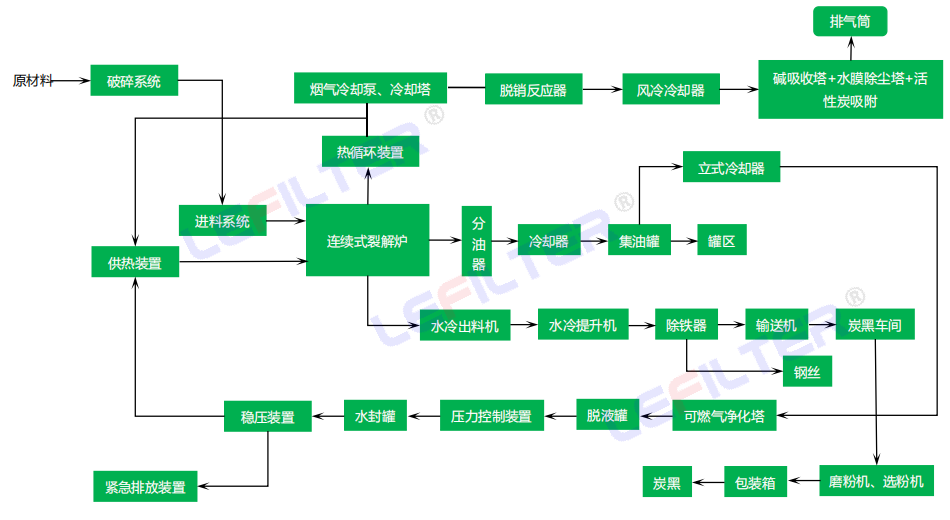 連續化裂解工藝流程