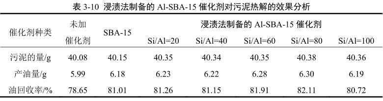 浸漬法制備的介孔分子篩催化劑對(duì)污泥熱解效果的分析