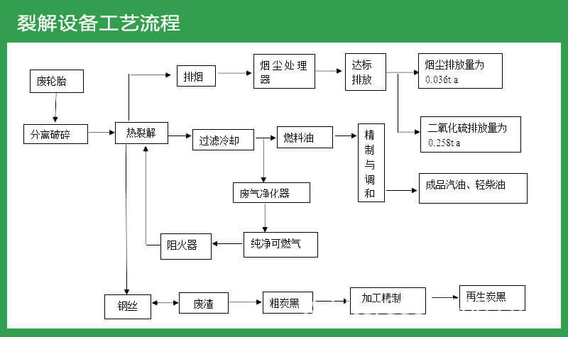 環保型廢舊輪胎煉油設備工藝流程