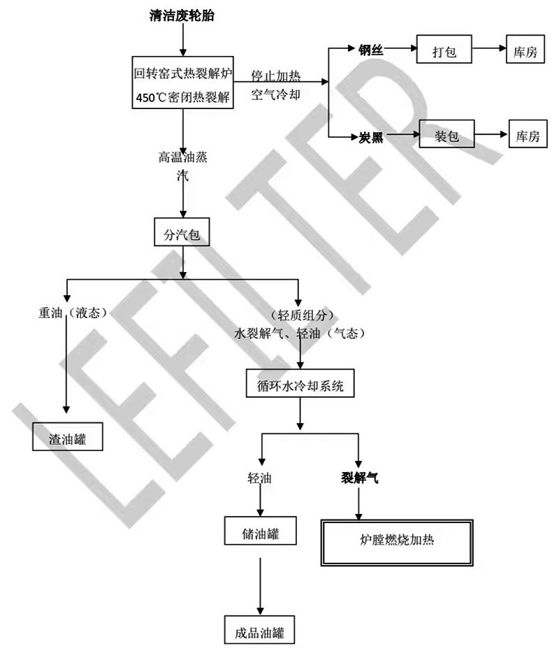 廢輪胎熱解工藝流程圖