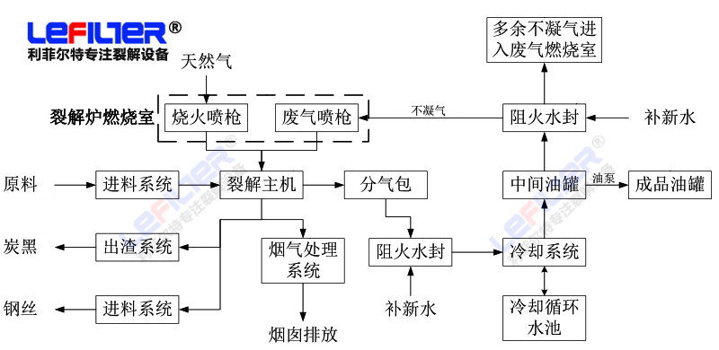 廢舊輪胎煉油設備